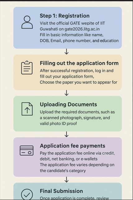 GATE Notification 2026: Registration Process, Exam Dates, Preparation Tips