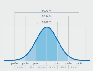 Mean and standard deviation.