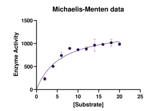 Michaelis-Menten