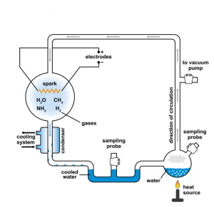Miller experiment