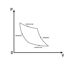 P-V diagram