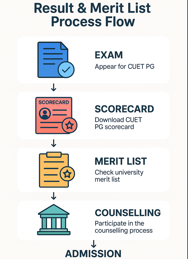 CUET PG 2026 Result Out : Download Scorecard Link, Result Analysis ...