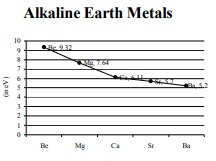 Alkaline-Earth-Metals-ionisation-energy