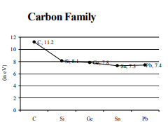 carbon-family-ionisation-energy